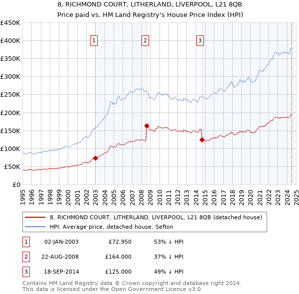 8, RICHMOND COURT, LITHERLAND, LIVERPOOL, L21 8QB: Price paid vs HM Land Registry's House Price Index