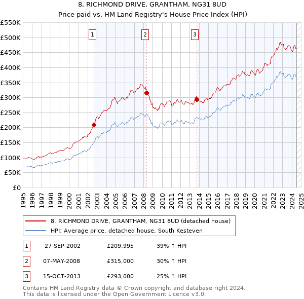 8, RICHMOND DRIVE, GRANTHAM, NG31 8UD: Price paid vs HM Land Registry's House Price Index