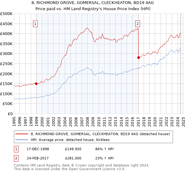 8, RICHMOND GROVE, GOMERSAL, CLECKHEATON, BD19 4AG: Price paid vs HM Land Registry's House Price Index