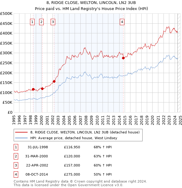 8, RIDGE CLOSE, WELTON, LINCOLN, LN2 3UB: Price paid vs HM Land Registry's House Price Index