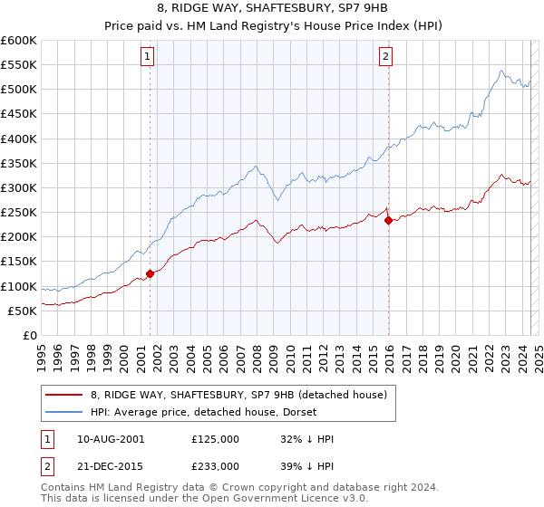 8, RIDGE WAY, SHAFTESBURY, SP7 9HB: Price paid vs HM Land Registry's House Price Index