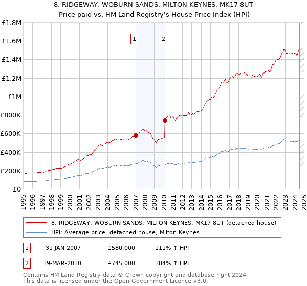 8, RIDGEWAY, WOBURN SANDS, MILTON KEYNES, MK17 8UT: Price paid vs HM Land Registry's House Price Index