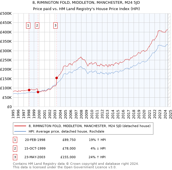 8, RIMINGTON FOLD, MIDDLETON, MANCHESTER, M24 5JD: Price paid vs HM Land Registry's House Price Index