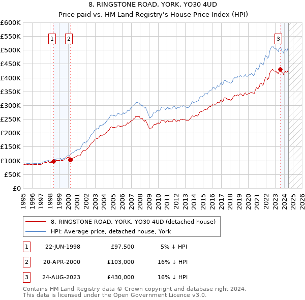 8, RINGSTONE ROAD, YORK, YO30 4UD: Price paid vs HM Land Registry's House Price Index