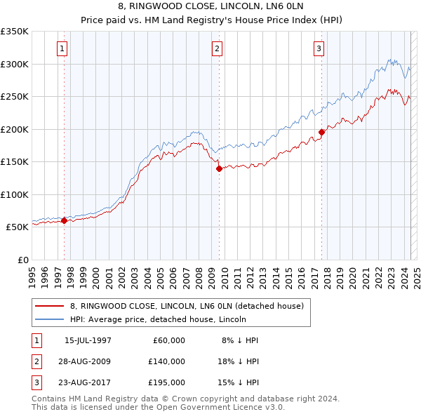 8, RINGWOOD CLOSE, LINCOLN, LN6 0LN: Price paid vs HM Land Registry's House Price Index