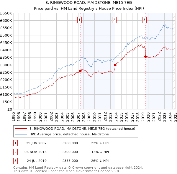 8, RINGWOOD ROAD, MAIDSTONE, ME15 7EG: Price paid vs HM Land Registry's House Price Index