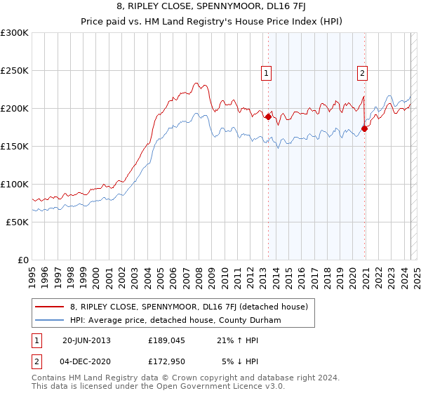 8, RIPLEY CLOSE, SPENNYMOOR, DL16 7FJ: Price paid vs HM Land Registry's House Price Index