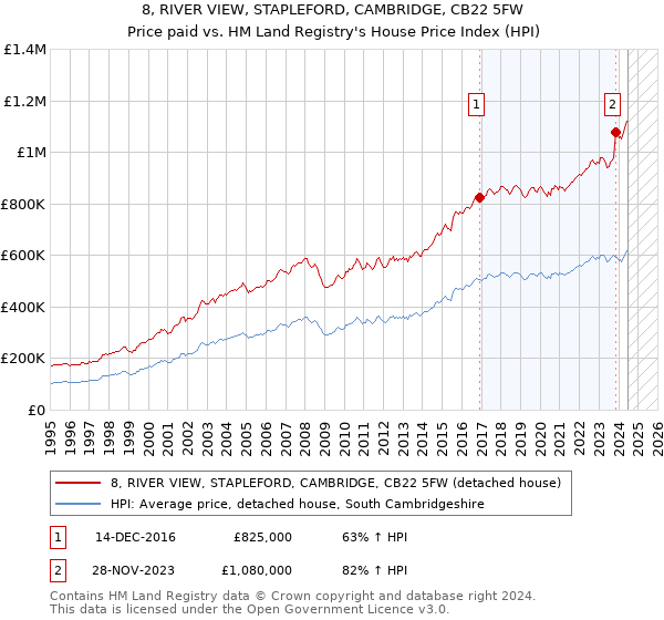 8, RIVER VIEW, STAPLEFORD, CAMBRIDGE, CB22 5FW: Price paid vs HM Land Registry's House Price Index