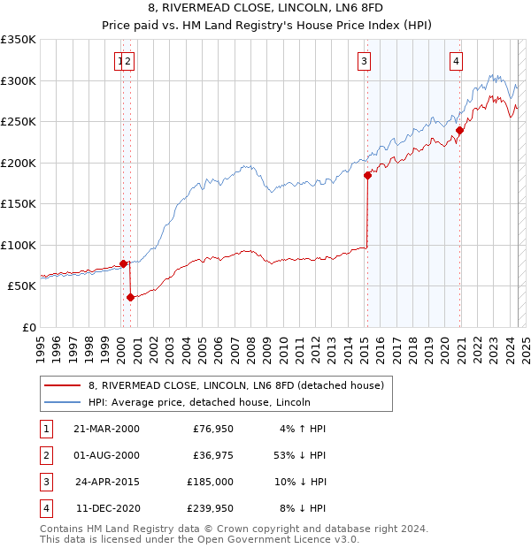 8, RIVERMEAD CLOSE, LINCOLN, LN6 8FD: Price paid vs HM Land Registry's House Price Index