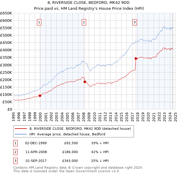 8, RIVERSIDE CLOSE, BEDFORD, MK42 9DD: Price paid vs HM Land Registry's House Price Index