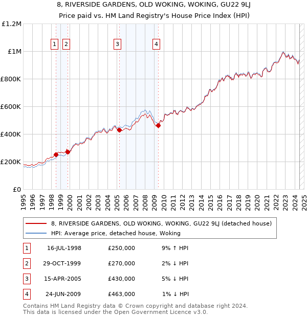 8, RIVERSIDE GARDENS, OLD WOKING, WOKING, GU22 9LJ: Price paid vs HM Land Registry's House Price Index