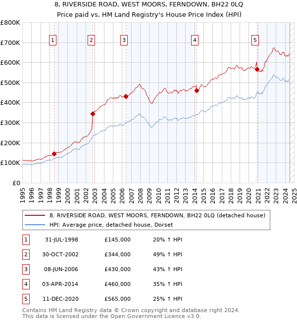 8, RIVERSIDE ROAD, WEST MOORS, FERNDOWN, BH22 0LQ: Price paid vs HM Land Registry's House Price Index