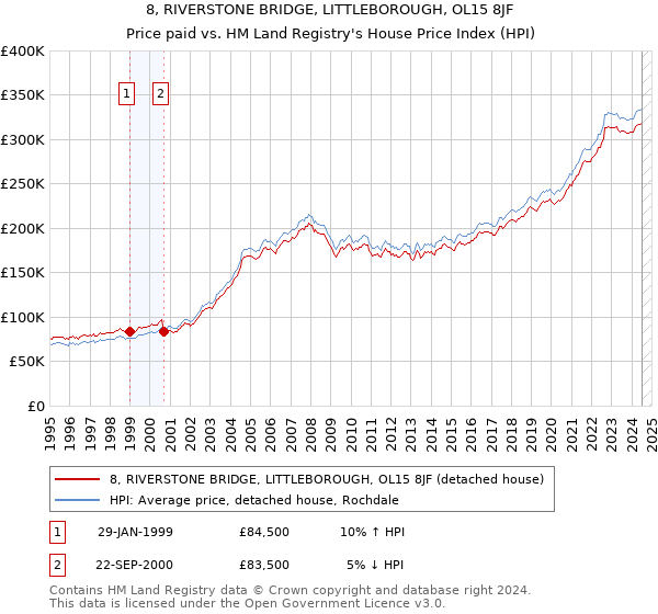 8, RIVERSTONE BRIDGE, LITTLEBOROUGH, OL15 8JF: Price paid vs HM Land Registry's House Price Index