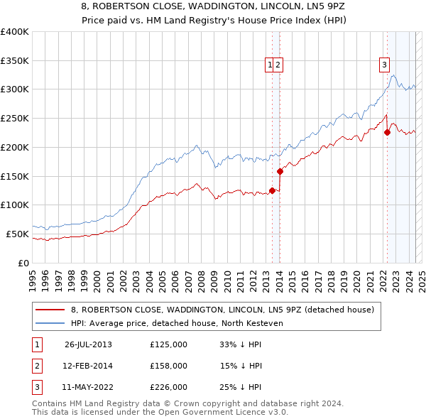 8, ROBERTSON CLOSE, WADDINGTON, LINCOLN, LN5 9PZ: Price paid vs HM Land Registry's House Price Index