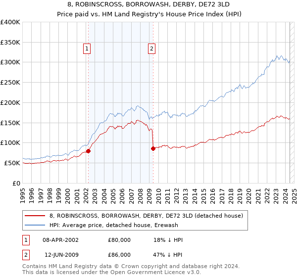 8, ROBINSCROSS, BORROWASH, DERBY, DE72 3LD: Price paid vs HM Land Registry's House Price Index