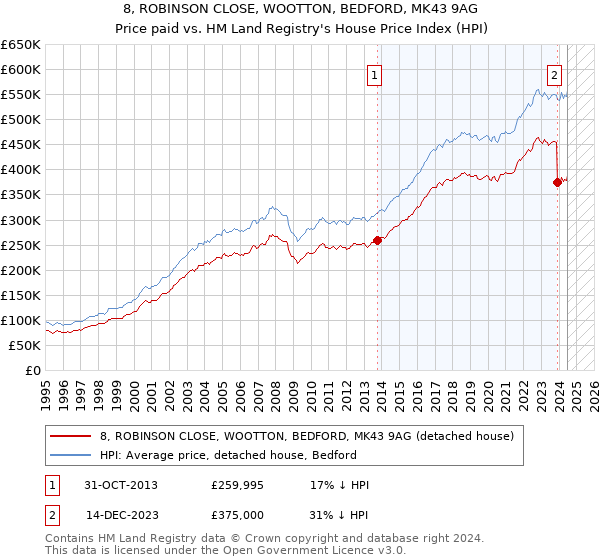 8, ROBINSON CLOSE, WOOTTON, BEDFORD, MK43 9AG: Price paid vs HM Land Registry's House Price Index