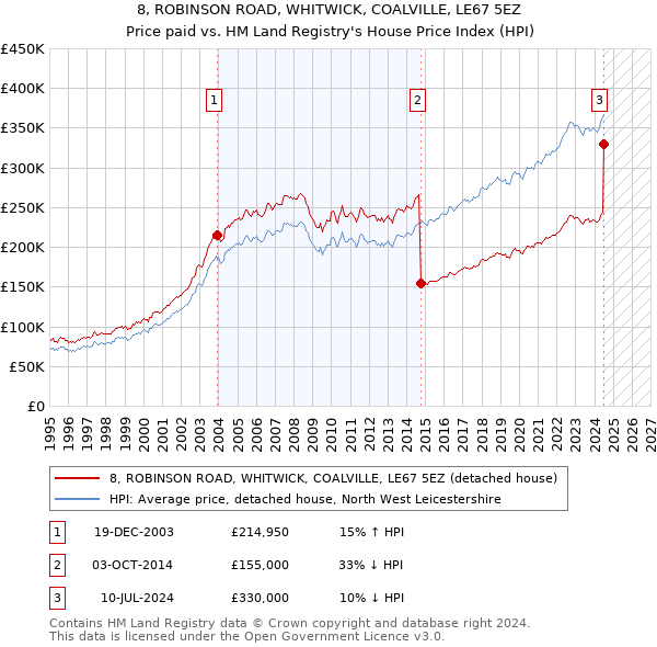 8, ROBINSON ROAD, WHITWICK, COALVILLE, LE67 5EZ: Price paid vs HM Land Registry's House Price Index