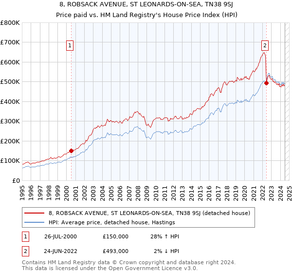 8, ROBSACK AVENUE, ST LEONARDS-ON-SEA, TN38 9SJ: Price paid vs HM Land Registry's House Price Index