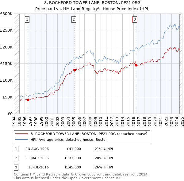 8, ROCHFORD TOWER LANE, BOSTON, PE21 9RG: Price paid vs HM Land Registry's House Price Index