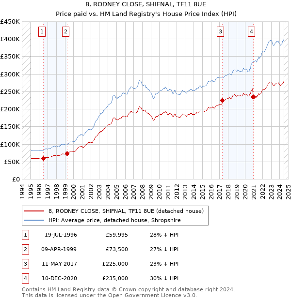 8, RODNEY CLOSE, SHIFNAL, TF11 8UE: Price paid vs HM Land Registry's House Price Index