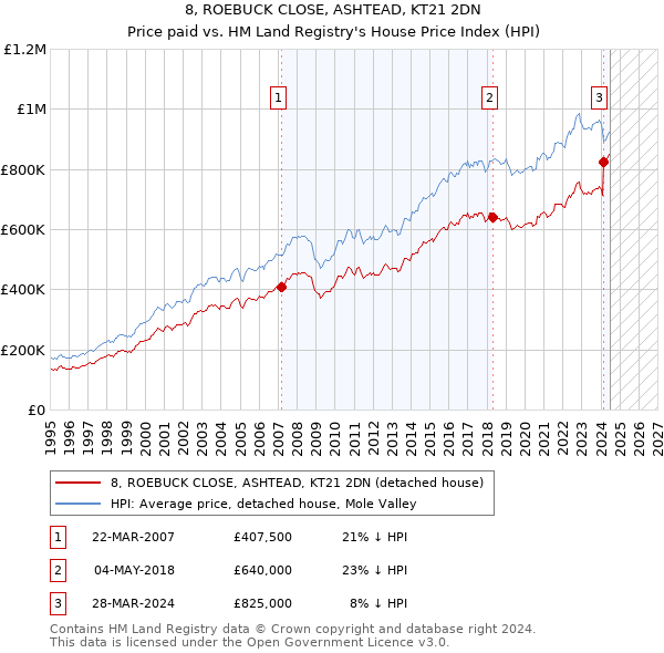 8, ROEBUCK CLOSE, ASHTEAD, KT21 2DN: Price paid vs HM Land Registry's House Price Index