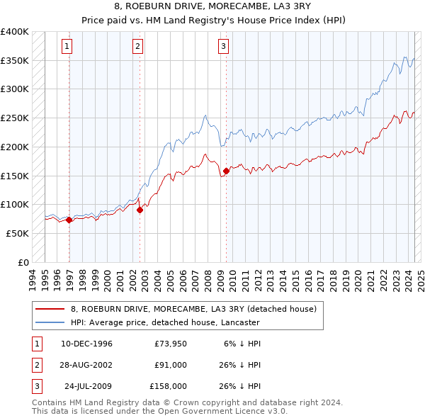 8, ROEBURN DRIVE, MORECAMBE, LA3 3RY: Price paid vs HM Land Registry's House Price Index