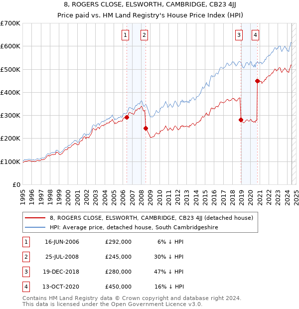 8, ROGERS CLOSE, ELSWORTH, CAMBRIDGE, CB23 4JJ: Price paid vs HM Land Registry's House Price Index