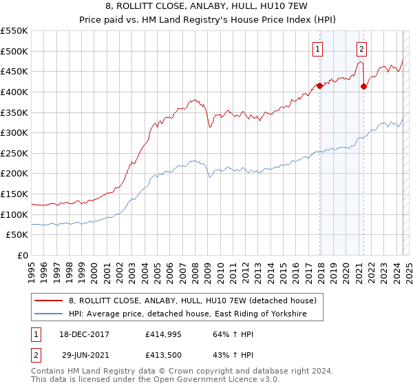 8, ROLLITT CLOSE, ANLABY, HULL, HU10 7EW: Price paid vs HM Land Registry's House Price Index