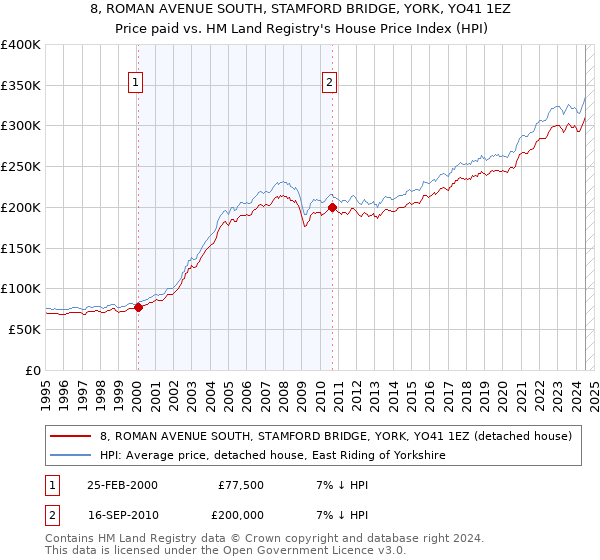 8, ROMAN AVENUE SOUTH, STAMFORD BRIDGE, YORK, YO41 1EZ: Price paid vs HM Land Registry's House Price Index