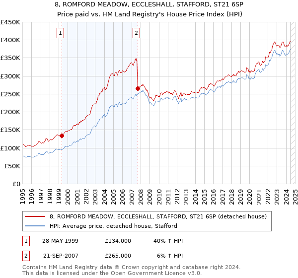 8, ROMFORD MEADOW, ECCLESHALL, STAFFORD, ST21 6SP: Price paid vs HM Land Registry's House Price Index