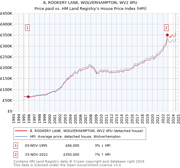 8, ROOKERY LANE, WOLVERHAMPTON, WV2 4PU: Price paid vs HM Land Registry's House Price Index