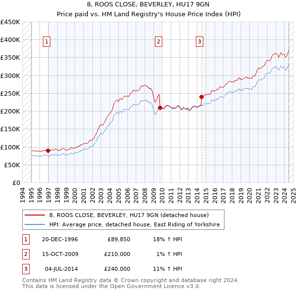 8, ROOS CLOSE, BEVERLEY, HU17 9GN: Price paid vs HM Land Registry's House Price Index