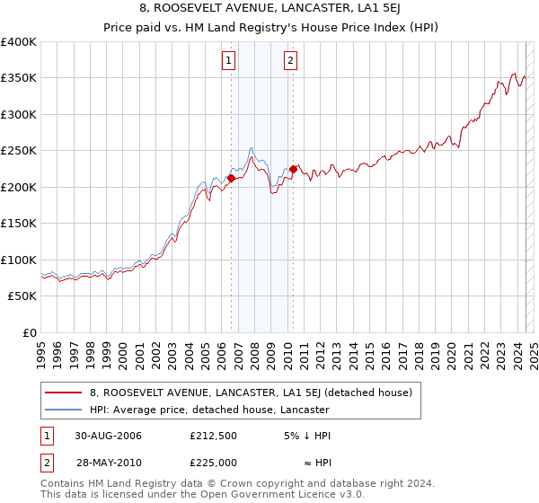 8, ROOSEVELT AVENUE, LANCASTER, LA1 5EJ: Price paid vs HM Land Registry's House Price Index