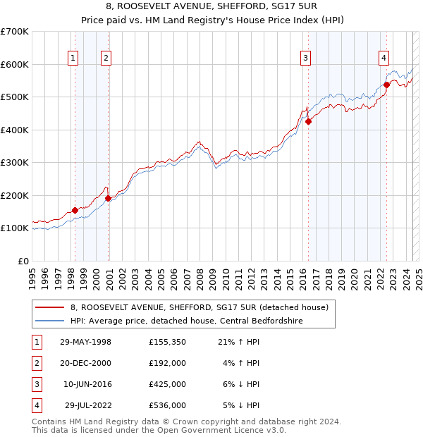 8, ROOSEVELT AVENUE, SHEFFORD, SG17 5UR: Price paid vs HM Land Registry's House Price Index