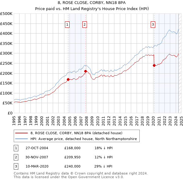 8, ROSE CLOSE, CORBY, NN18 8PA: Price paid vs HM Land Registry's House Price Index