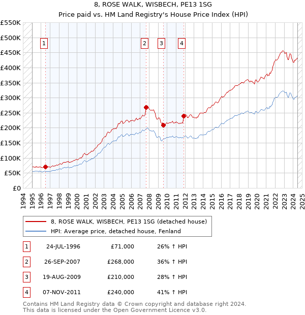 8, ROSE WALK, WISBECH, PE13 1SG: Price paid vs HM Land Registry's House Price Index