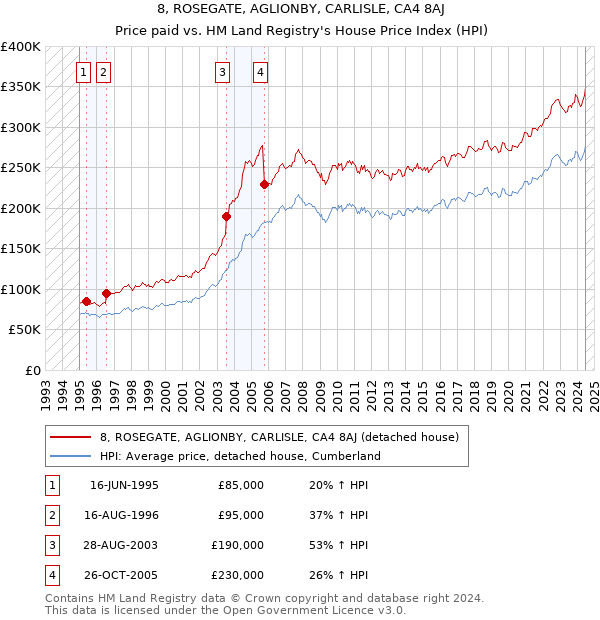 8, ROSEGATE, AGLIONBY, CARLISLE, CA4 8AJ: Price paid vs HM Land Registry's House Price Index