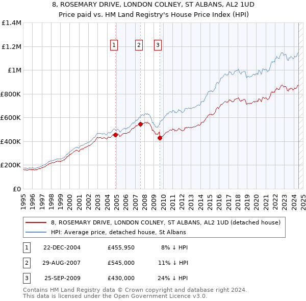 8, ROSEMARY DRIVE, LONDON COLNEY, ST ALBANS, AL2 1UD: Price paid vs HM Land Registry's House Price Index