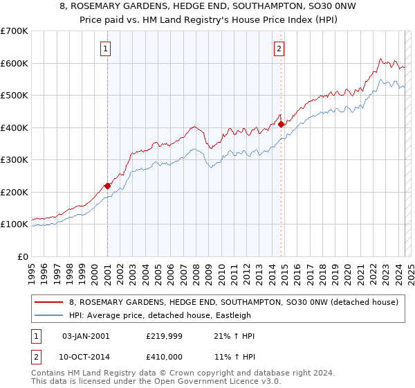 8, ROSEMARY GARDENS, HEDGE END, SOUTHAMPTON, SO30 0NW: Price paid vs HM Land Registry's House Price Index