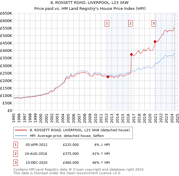 8, ROSSETT ROAD, LIVERPOOL, L23 3AW: Price paid vs HM Land Registry's House Price Index