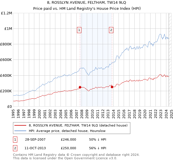 8, ROSSLYN AVENUE, FELTHAM, TW14 9LQ: Price paid vs HM Land Registry's House Price Index