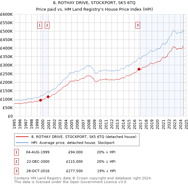 8, ROTHAY DRIVE, STOCKPORT, SK5 6TQ: Price paid vs HM Land Registry's House Price Index