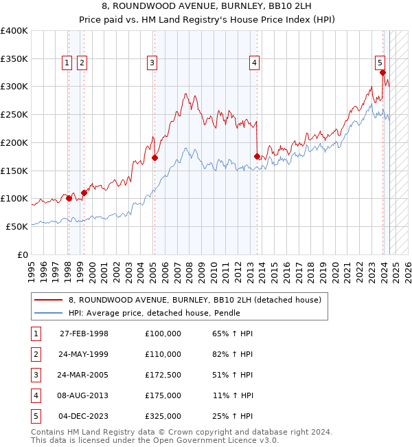 8, ROUNDWOOD AVENUE, BURNLEY, BB10 2LH: Price paid vs HM Land Registry's House Price Index