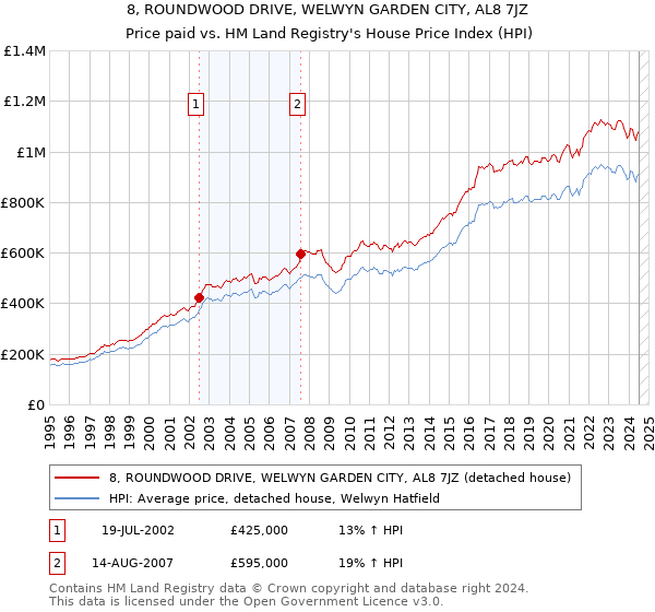 8, ROUNDWOOD DRIVE, WELWYN GARDEN CITY, AL8 7JZ: Price paid vs HM Land Registry's House Price Index