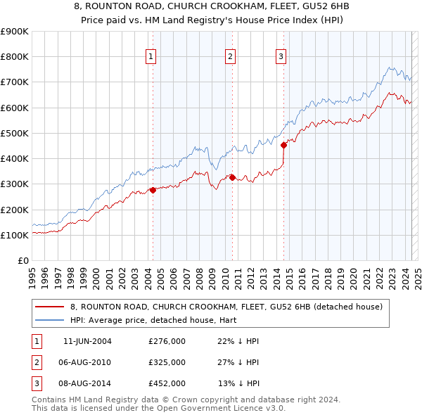 8, ROUNTON ROAD, CHURCH CROOKHAM, FLEET, GU52 6HB: Price paid vs HM Land Registry's House Price Index