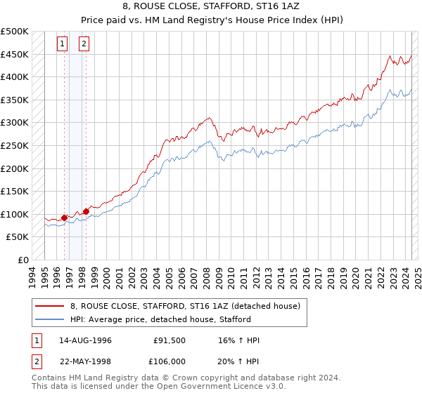 8, ROUSE CLOSE, STAFFORD, ST16 1AZ: Price paid vs HM Land Registry's House Price Index