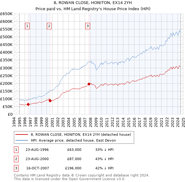 8, ROWAN CLOSE, HONITON, EX14 2YH: Price paid vs HM Land Registry's House Price Index