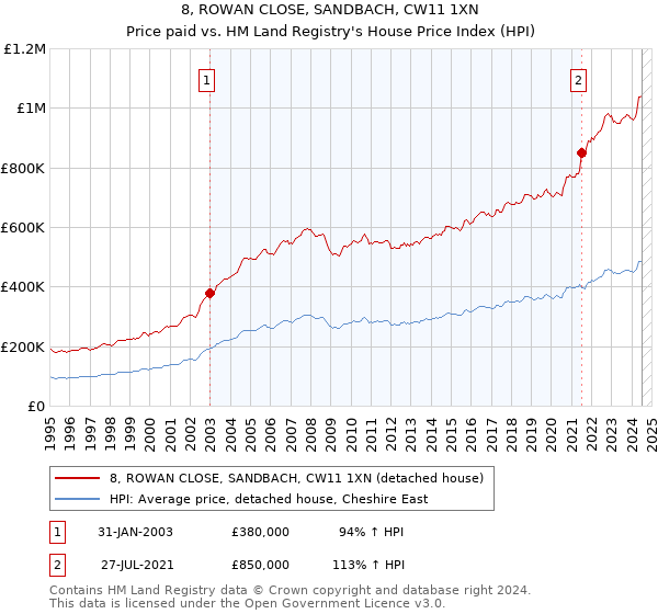 8, ROWAN CLOSE, SANDBACH, CW11 1XN: Price paid vs HM Land Registry's House Price Index