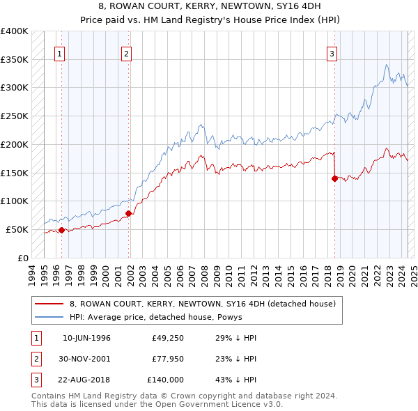 8, ROWAN COURT, KERRY, NEWTOWN, SY16 4DH: Price paid vs HM Land Registry's House Price Index