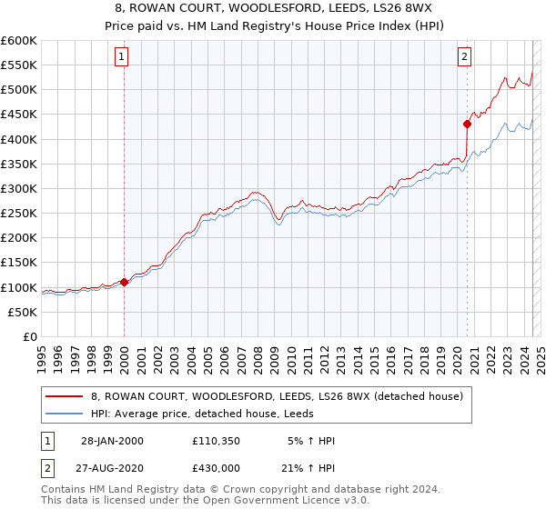 8, ROWAN COURT, WOODLESFORD, LEEDS, LS26 8WX: Price paid vs HM Land Registry's House Price Index